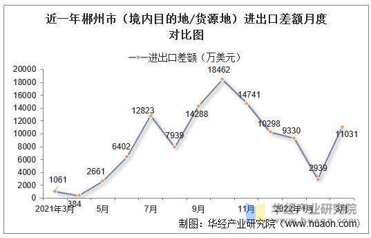 近一年郴州市（境内目的地/货源地）进出口差额月度对比图