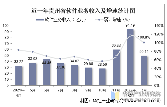 近一年贵州省软件业务收入及增速统计图