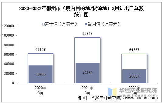 2020-2022年郴州市（境内目的地/货源地）3月进出口总额统计图
