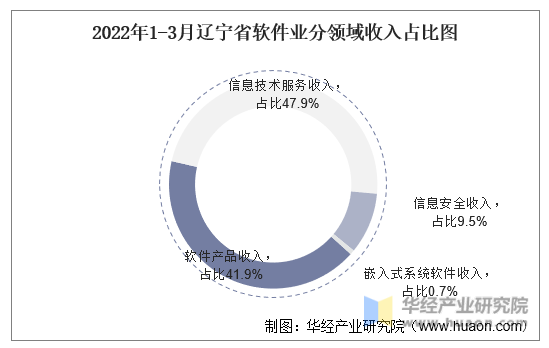 2022年1-3月辽宁省软件业分领域收入占比图