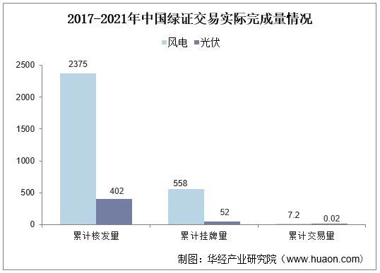 2017-2021年中国绿证交易实际完成量情况