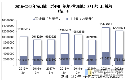 2015-2022年深圳市（境内目的地/货源地）3月进出口总额统计图