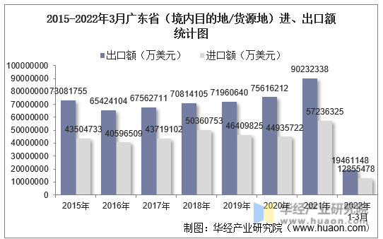 2015-2022年3月广东省（境内目的地/货源地）进、出口额统计图