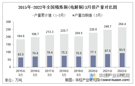 2015年-2022年全国精炼铜(电解铜)3月份产量对比图