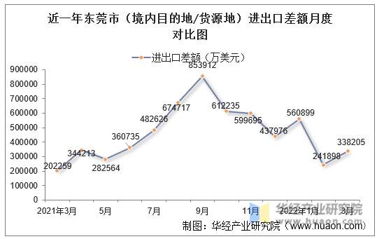 近一年东莞市（境内目的地/货源地）进出口差额月度对比图