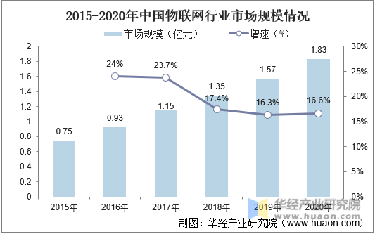 2015-2020年中国物联网行业市场规模情况