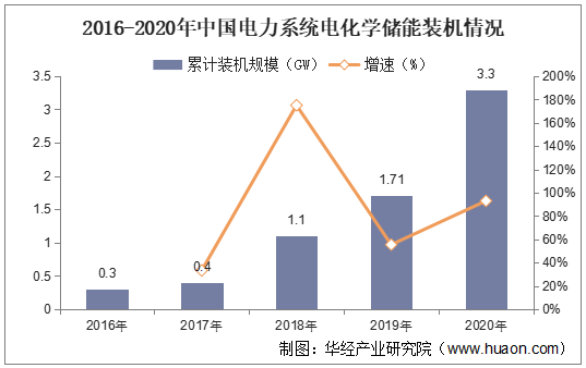 2015-2020年中国储能行业装机规模及增速情况