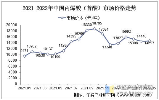 2021-2022年中国丙烯酸（普酸）市场价格走势