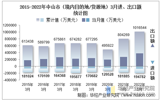 2015-2022年中山市（境内目的地/货源地）3月进、出口额统计图