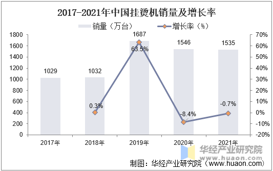 2017-2021年中国挂烫机销量及增长率