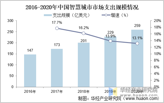 2016-2020年中国智慧城市市场支出规模情况