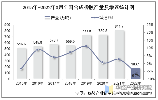 2015年-2022年3月全国合成橡胶产量及增速统计图