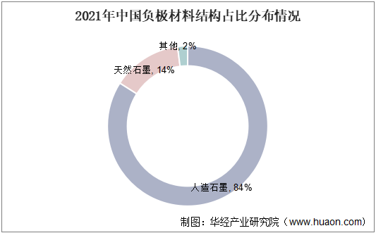 2021年中国负极材料结构占比分布情况
