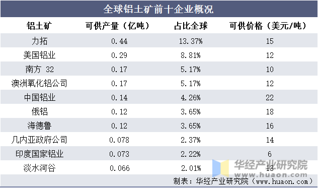 全球铝土矿前十企业概况