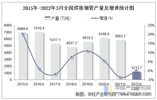 2015年-2022年3月全国焊接钢管产量及增速统计图