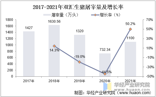 2017-2021年双汇生猪屠宰量及增长率