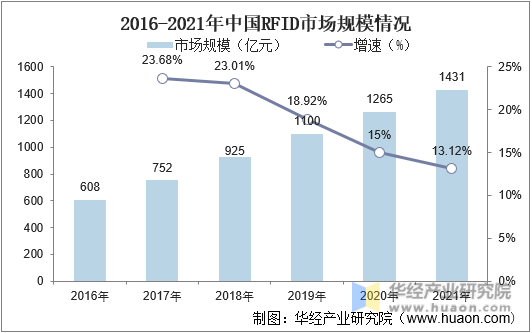 2016-2021年中国RFID市场规模情况