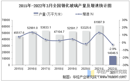 2015年-2022年3月全国钢化玻璃产量及增速统计图