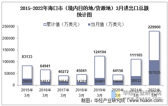 2015-2022年海口市（境内目的地/货源地）3月进出口总额统计图