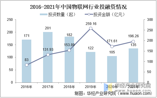 2016-2021年中国物联网行业投融资情况