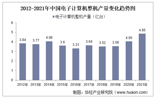 2012-2021年中国电子计算机整机产量变化趋势图