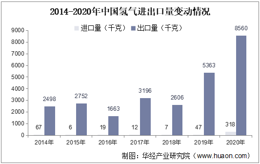 2014-2020年中国氢气进出口量变动情况