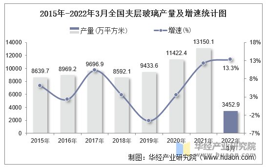 2015年-2022年3月全国夹层玻璃产量及增速统计图