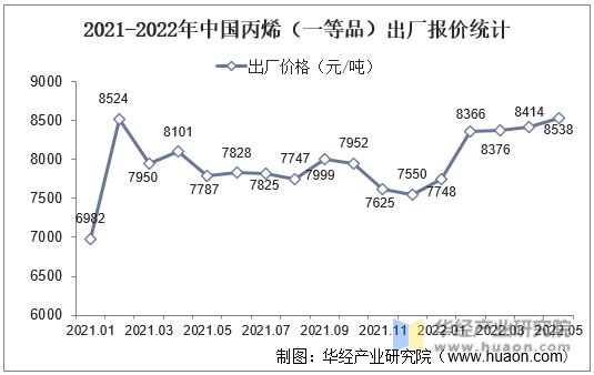 2021-2022年中国丙烯（一等品）出厂报价统计