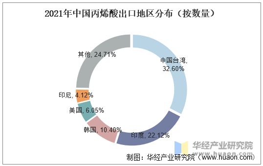 2021年中国丙烯酸出口地区分布（按数量）