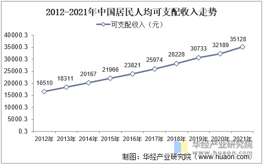 2021-2021年中国居民人均可支配收入走势