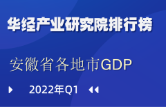 2022年第一季度安徽省各地市GDP排行榜：省会合肥拔得头筹，芜湖紧随其后