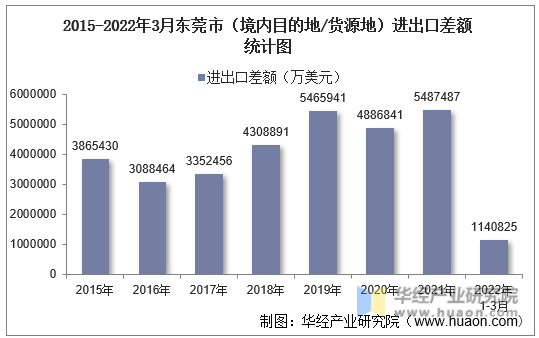 2015-2022年3月东莞市（境内目的地/货源地）进出口差额统计图