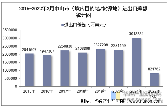 2015-2022年3月中山市（境内目的地/货源地）进出口差额统计图