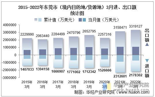 2015-2022年东莞市（境内目的地/货源地）3月进、出口额统计图