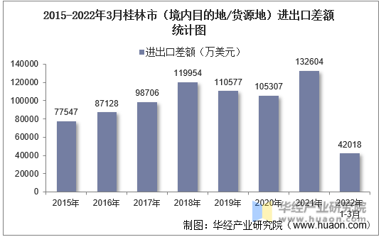 2015-2022年3月桂林市（境内目的地/货源地）进出口差额统计图