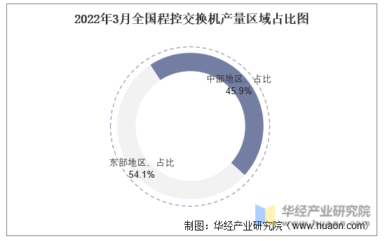 2022年3月全国程控交换机产量区域占比图