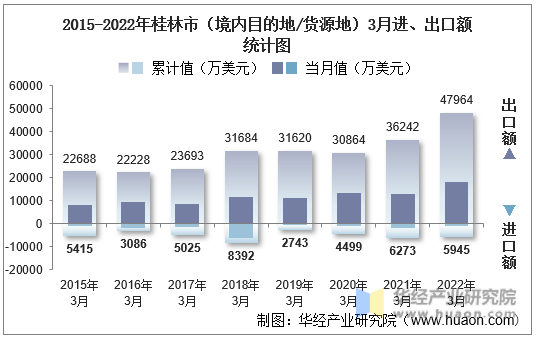 2015-2022年桂林市（境内目的地/货源地）3月进、出口额统计图