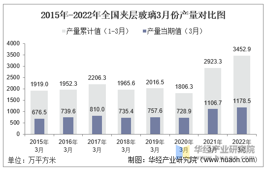 2015年-2022年全国夹层玻璃3月份产量对比图