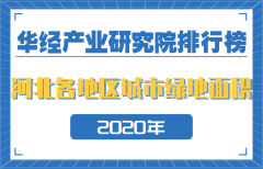 2020年河北省各地区城市绿地面积排行榜：河北省城市绿地面积较上年增长5.4%
