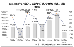 2022年3月南宁市（境内目的地/货源地）进出口总额及进出口差额统计分析