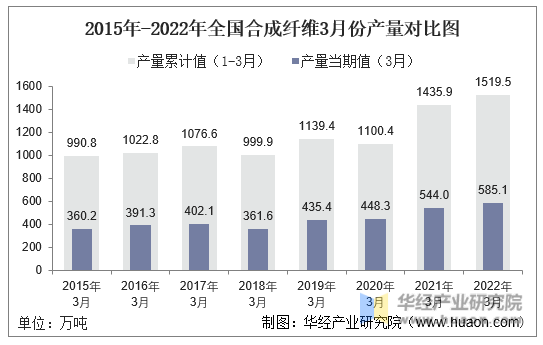 2015年-2022年全国合成纤维3月份产量对比图