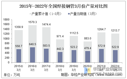 2015年-2022年全国焊接钢管3月份产量对比图
