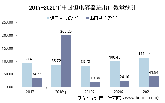 2017-2021年中国钽电容器进出口数量统计