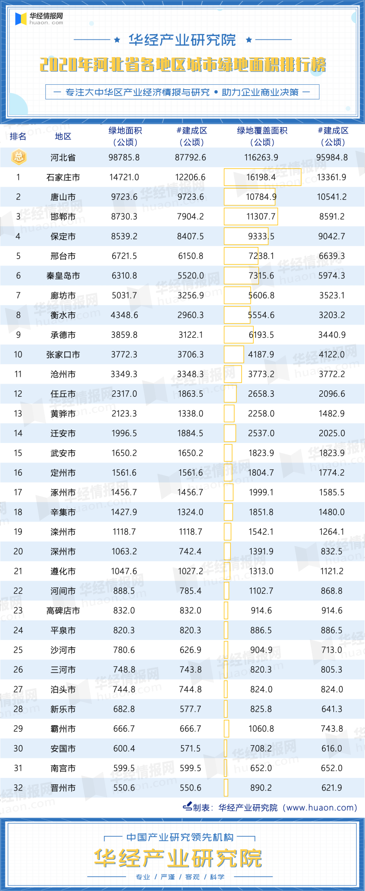 2020年河北省各地区城市绿地面积排行榜