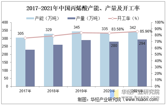 2017-2021年中国丙烯酸产能、产量及开工率