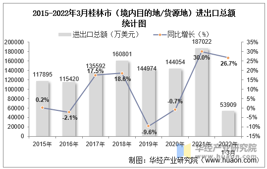 2015-2022年3月桂林市（境内目的地/货源地）进出口总额统计图