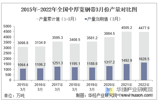 2015年-2022年全国中厚宽钢带3月份产量对比图