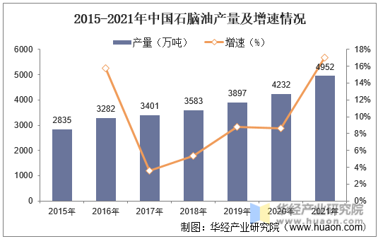2015-2021年中国石脑油产量及增速情况
