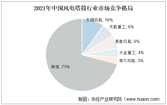 2021年中国风电塔筒行业市场竞争格局