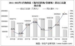 2022年3月海南省（境内目的地/货源地）进出口总额及进出口差额统计分析